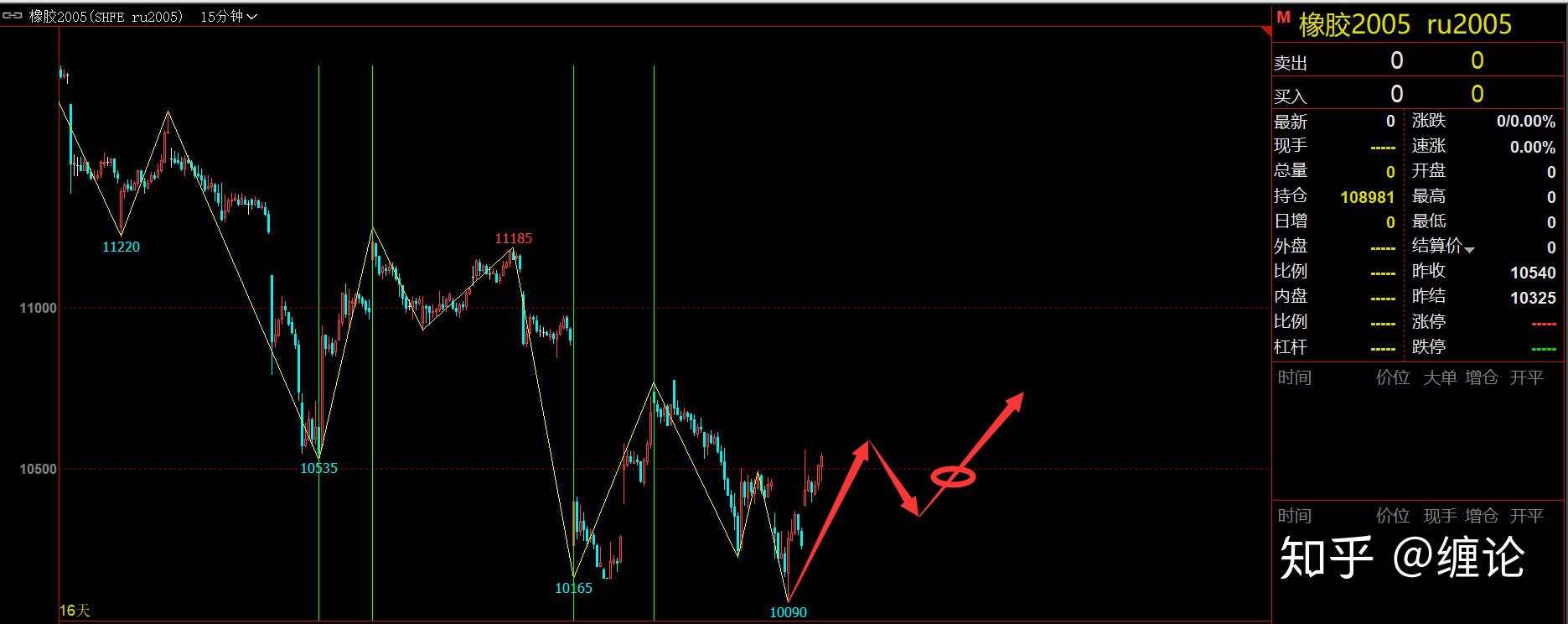 缠论基础及每周实战学习四十七（3月15日）