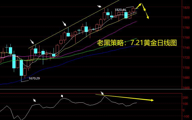 老黑策略：7.21黄金分析策略