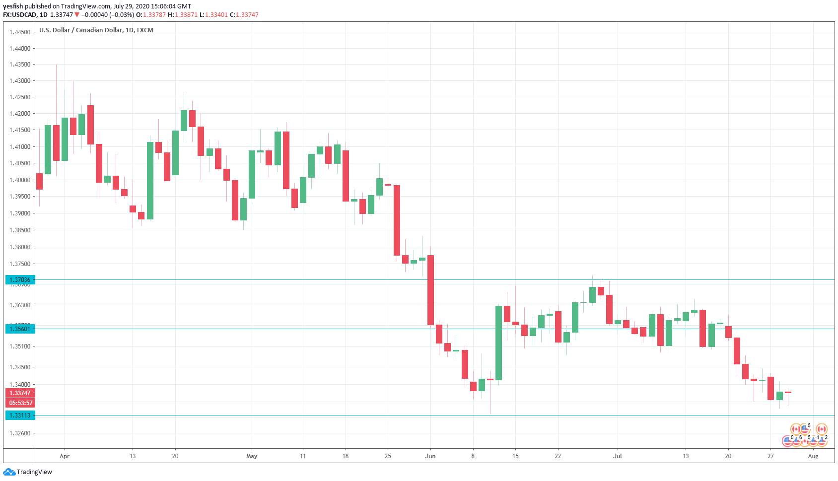 USD/CAD flat ahead of Fed decision
