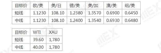 MEXGroup：风险情绪回升，短线可关注商品货币