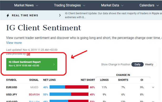 Trading on Sentiment: Using IG Client Sentiment Data