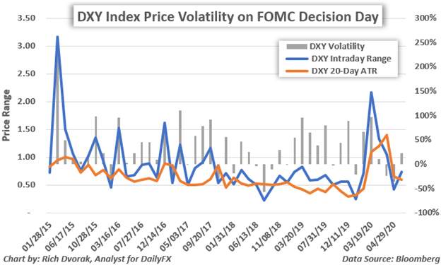 Fed Meeting Preview: Gold, Dow, US Dollar Outlook as FOMC Looms