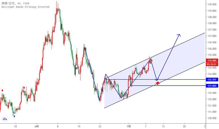 GBPJPY,扎实的底部，回踩做多？