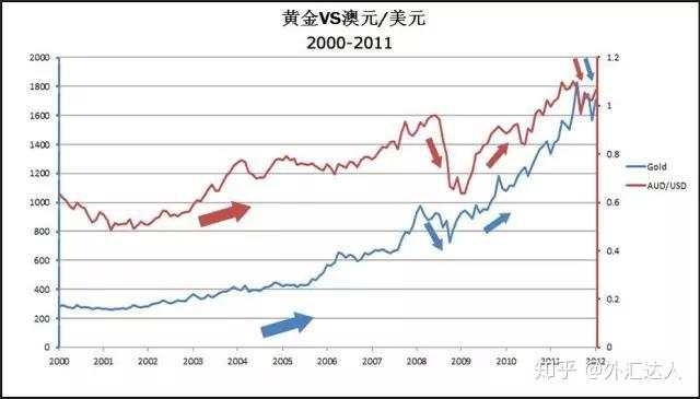 【新手学堂】外汇学习-市场关联性