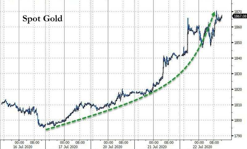 7月23日 | FOLLOWME汇市早报：黄金突破1870，白银大涨8%，日内关注美国当周初请失业金人数