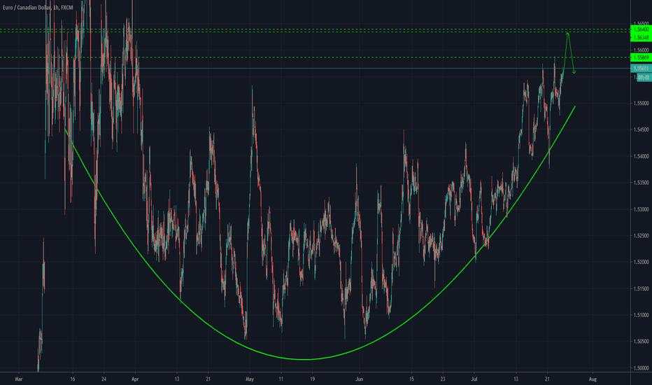 EURCAD