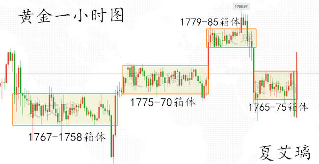 夏艾璃：“非农夜”黄金重现乌龙！不惧暴跌暴涨！1782还能空