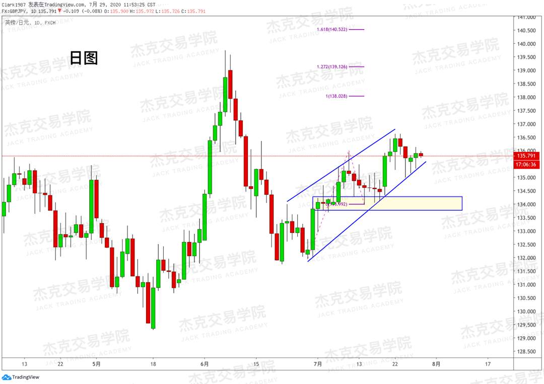 [7月29日策略]黄金/原油/英镑/欧元/美日/澳元/标普/BTC/BCH