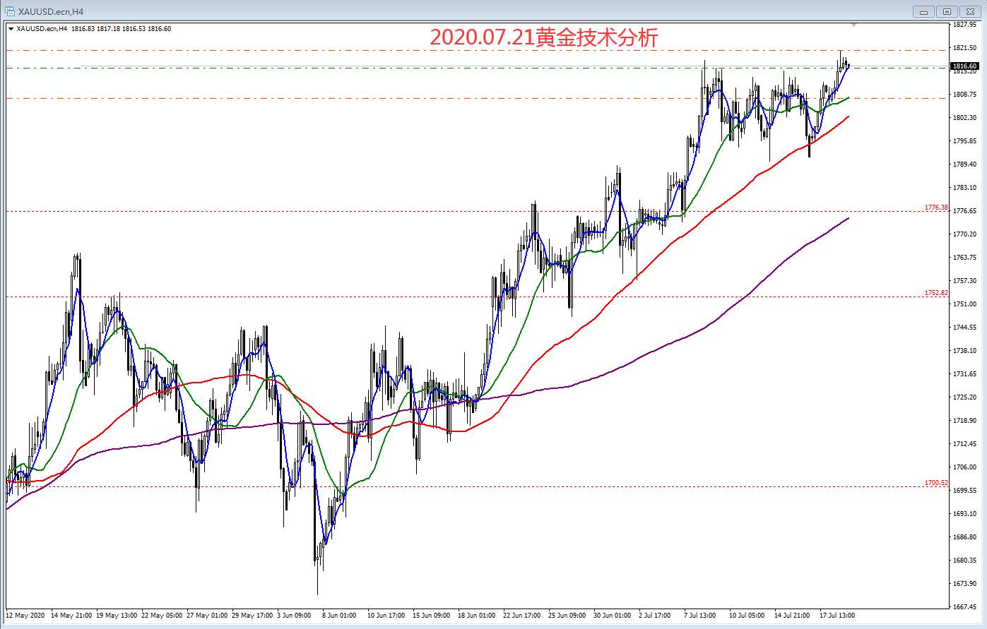 2020.07.21黄金技术分析