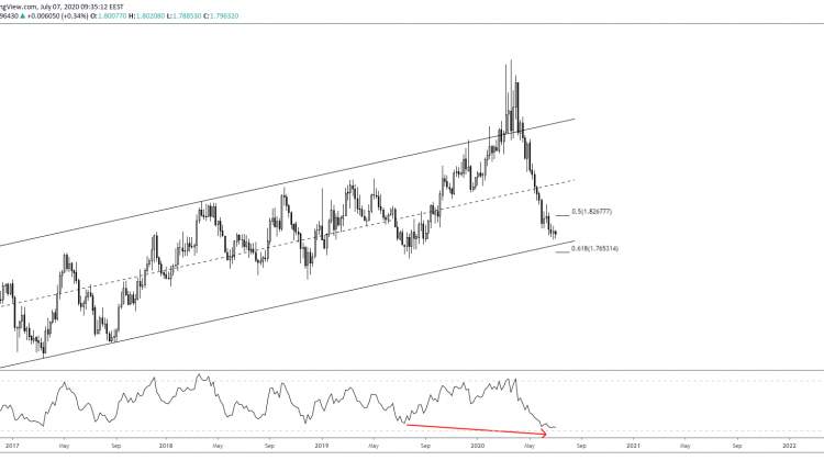 GBPAUD Ready For ‘Dead-Cat-Bounce’?