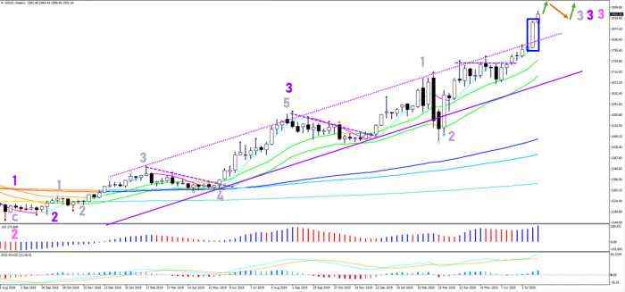 Gold Breaks Above $1,911 for New All Time High