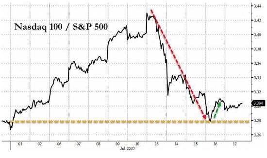 【热点追踪】纳指泡沫即将破灭，接下来将是毁灭性的崩盘