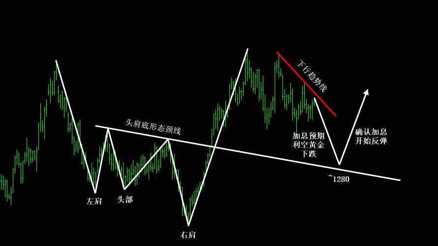 技术分析如何让你成功？