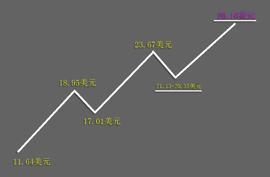 7.25周末：白银下方有密集型支撑带，若遇调整可考虑低吸