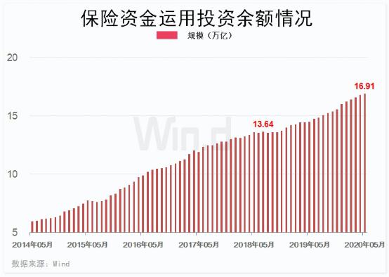 3000点过后再迎重磅!险资三大政策落地,17万亿投资待发,股指、国债全涉及