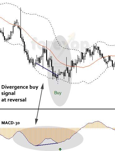 Mẹo giao dịch pullback sử dụng Bollinger Bands và MACD dành cho anh em!