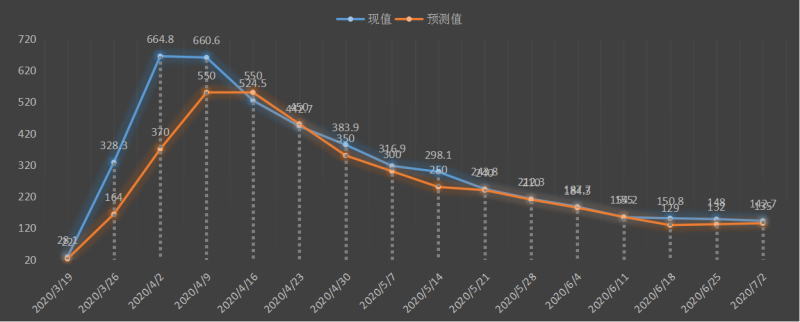 
			黄金日报：尽管经济数据有所改善，但投资者担心世界各地冠状病毒确诊病例继续增加将影响经济复苏，金价上扬