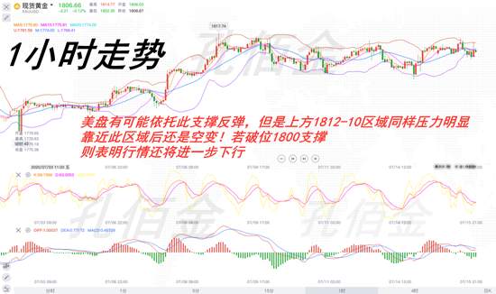 孔佰金：黄金上行无力空就完了！1810分批空！坐等收割利润！