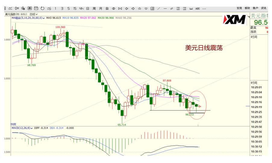 XM汇评 – 美元、欧美、美加、黄金交易策略