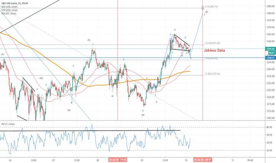 Correcting earlier chart SP500