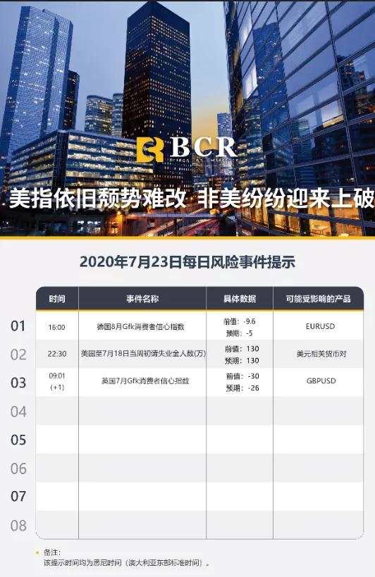 BCR7.23日货币、黄金、原油市场分析