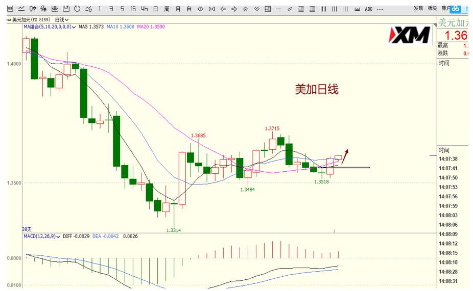 XM汇评 – 美元、磅美、美加、黄金交易策略