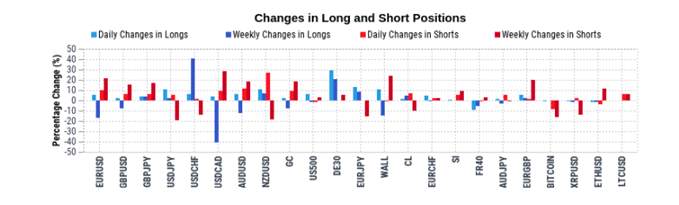 Trading on Sentiment: Using IG Client Sentiment Data