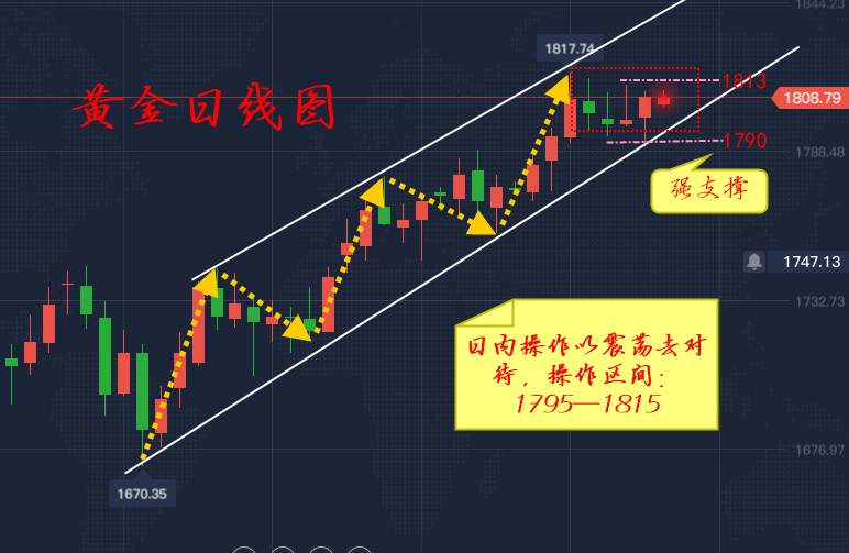 李瑜菲：黄金冲高回落空间大，后市是涨还是跌？晚间策略布局