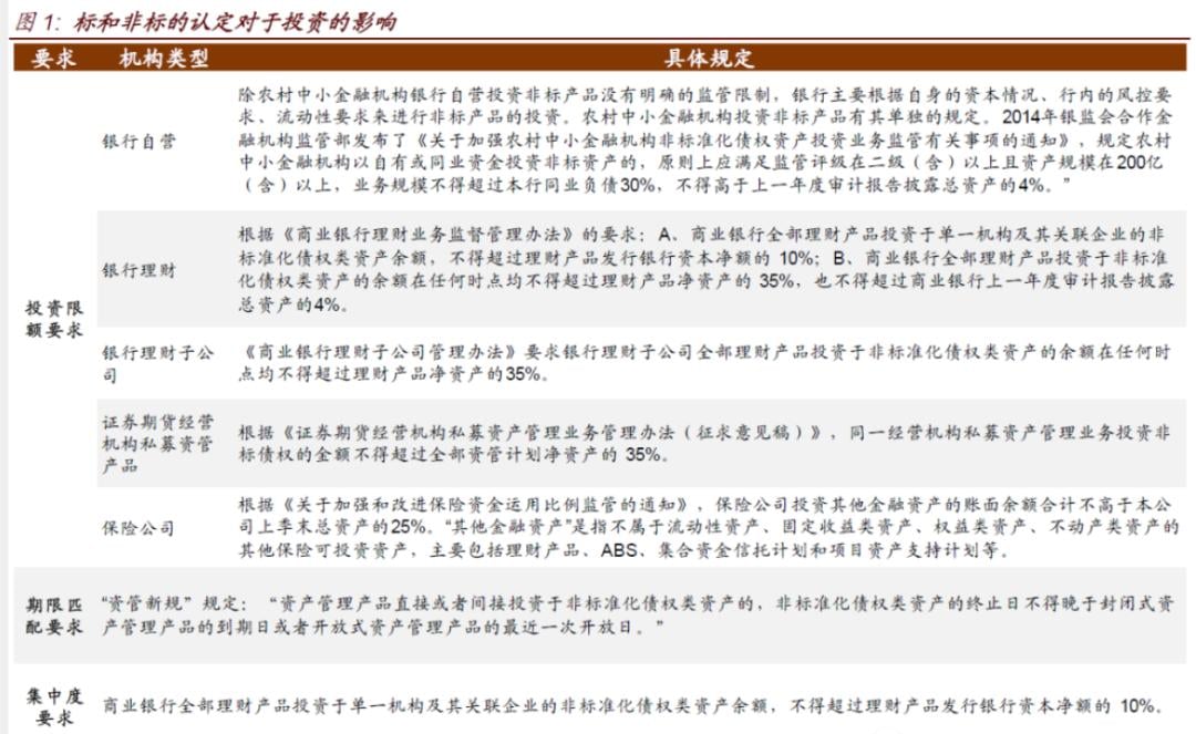 “标”与“非标”界定明确,市场影响几何?