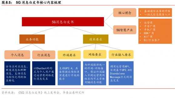 5G消息发展进入快车道 一图了解产业链相关个股