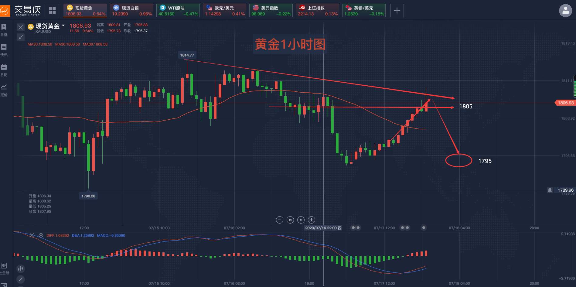 马坤振：黄金要v型反转？