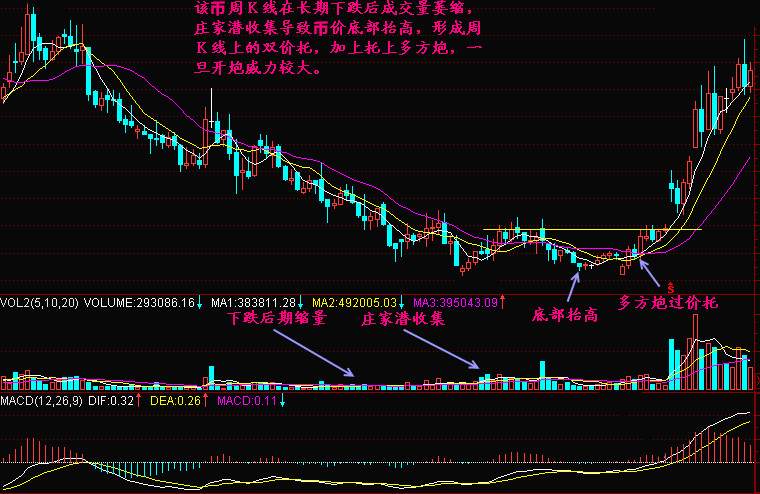 实战交易技巧（三十九）庄家洗盘多空双杀 后市变盘该如何去操作