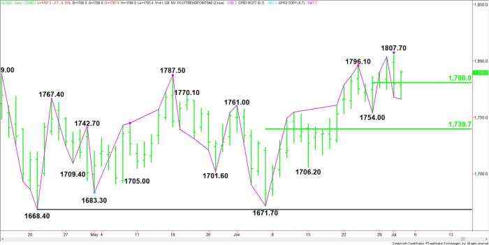 Gold Price Futures (GC) Technical Analysis – Recent Price Action Indicates $1780.90 is Level to Watch