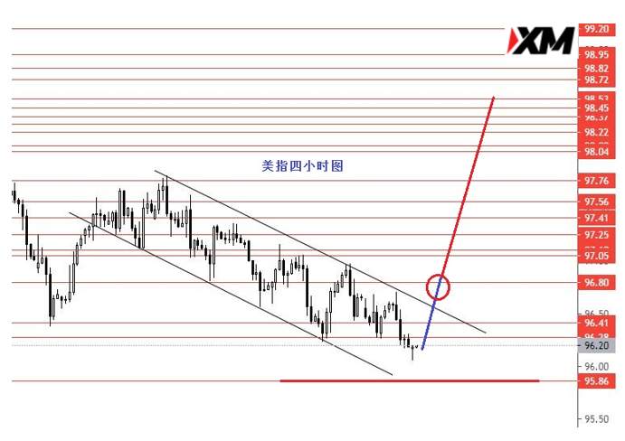 XM汇评 – 欧美中线波段继续看空