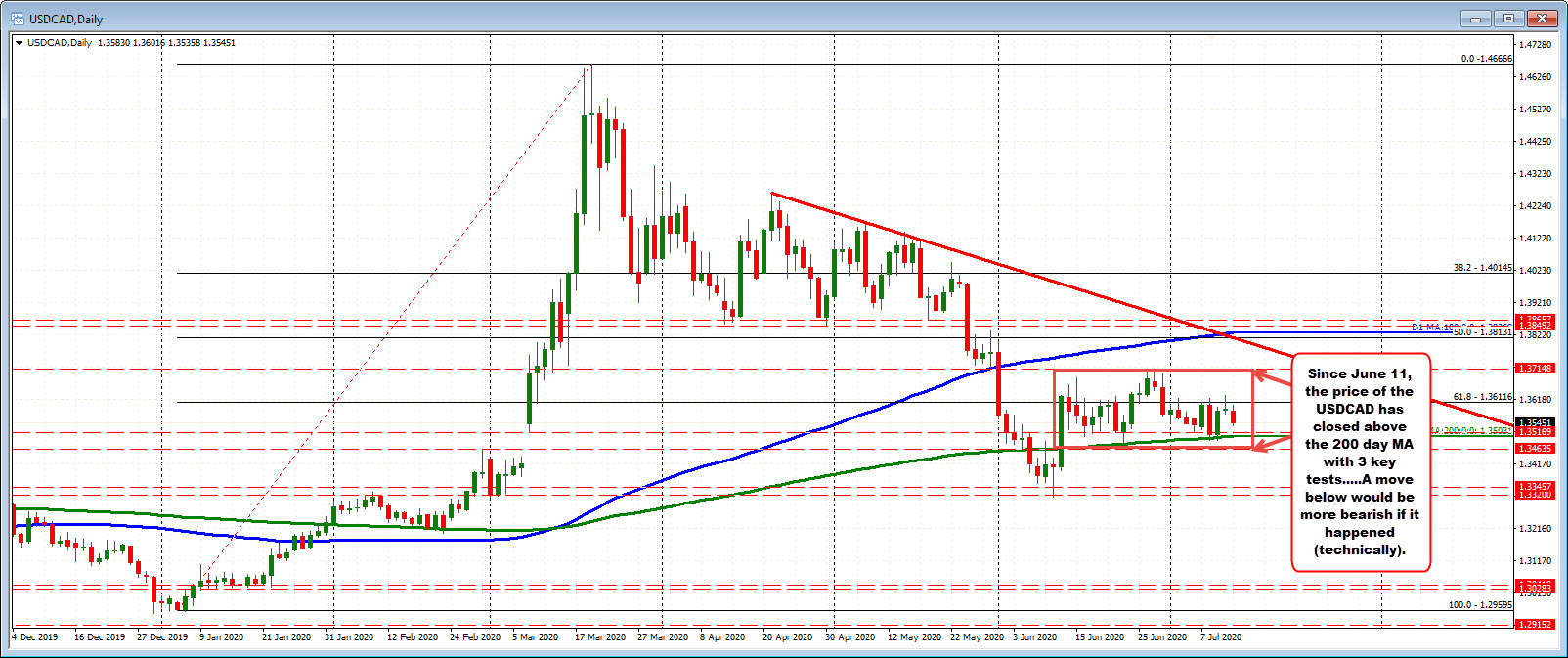 USDCAD moves away from 100/200 hour MA