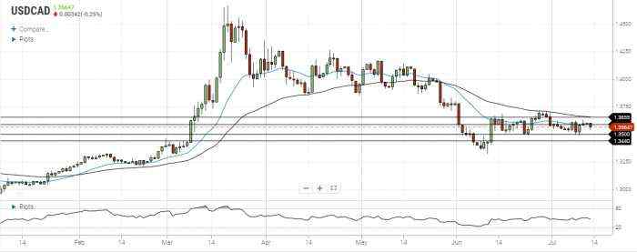 USD/CAD Daily Forecast – Attempt To Settle Above The 20 EMA Yields No Results