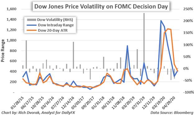 Fed Meeting Preview: Gold, Dow, US Dollar Outlook as FOMC Looms