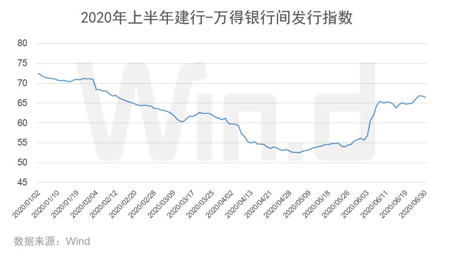 逆市新高!2020上半年债券承销榜登场