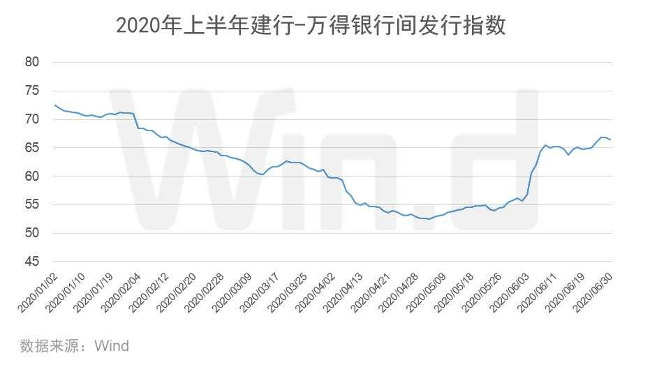 逆市新高！2020上半年债券承销榜登场