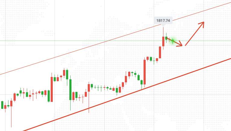 尹溢海：7.9黄金连续暴涨冲高,空单被套怎么办?这里有解！