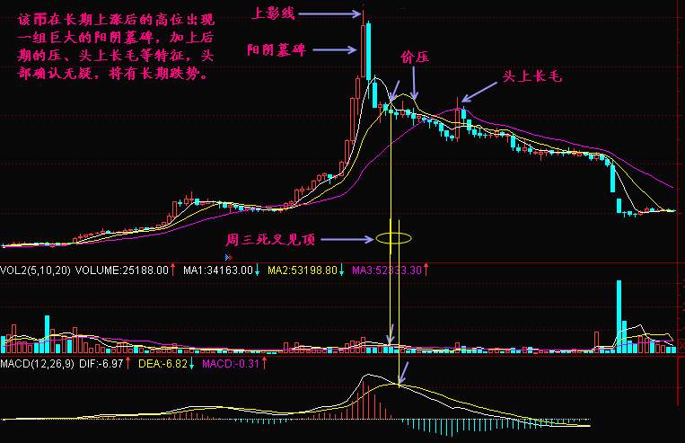 实战交易技巧（三十七）多头趋势逆转  即将又有一波韭菜被割