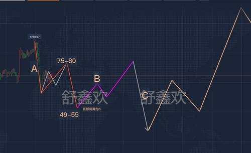 舒鑫欢：黄金探底回升还有一跌，高位禁追高，黄金原油日今日策略