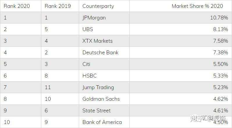 年中盘点：2020年全球外汇市场十大顶级玩家
