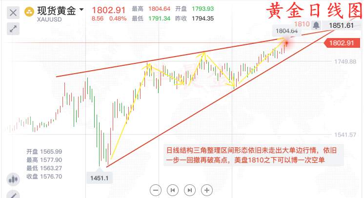 单晨金：黄金暴涨千八不是终点、空单自欺欺人？回落92直接多！