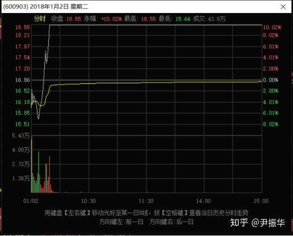 70.技术分析篇3：涨停板分时形态描述