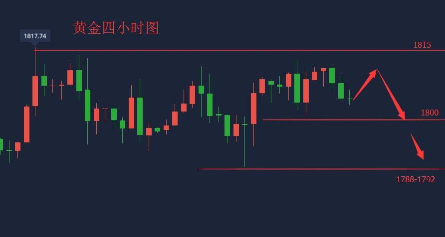 吴承梁：7.16现货黄金白天震荡，晚上各项数据利空，今晚如何操作？