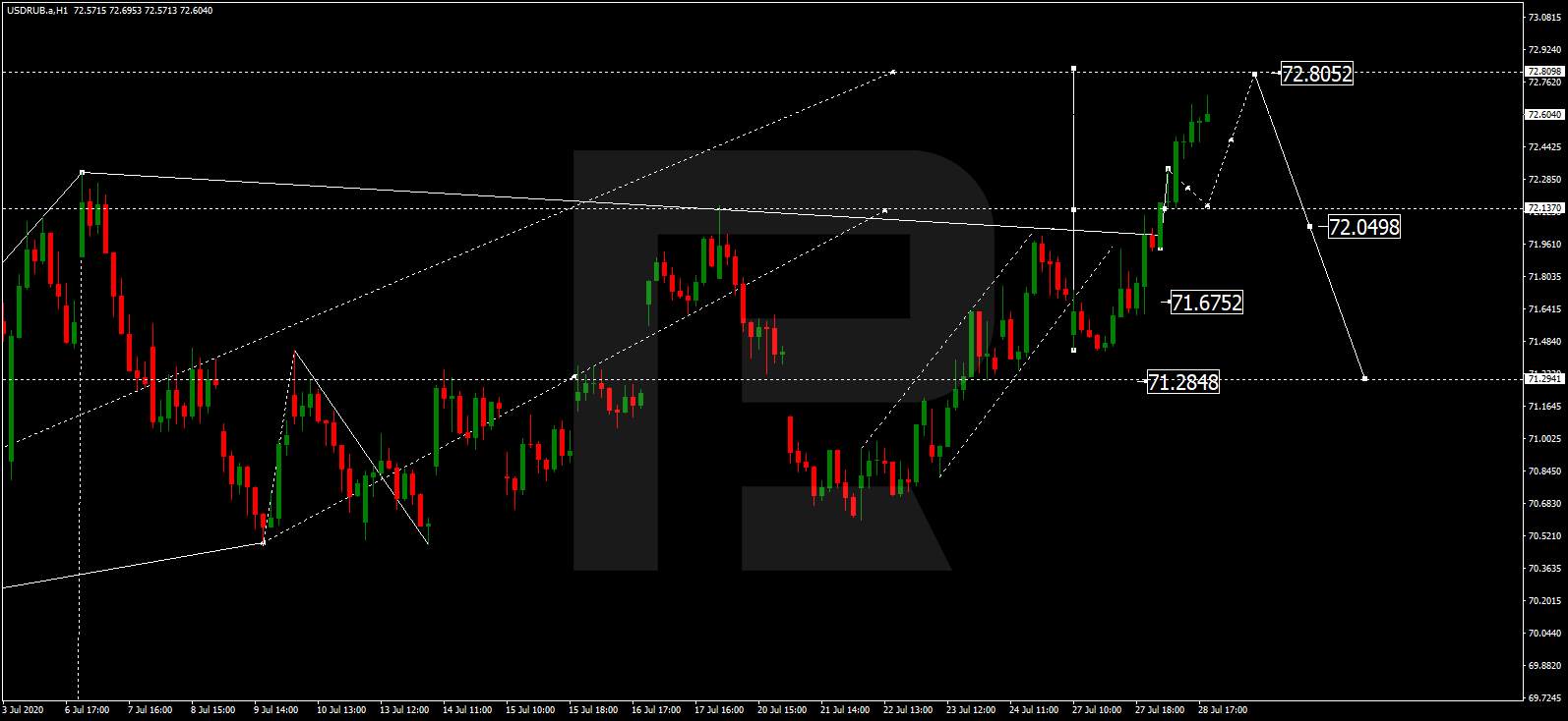 Forex technical analysis and forecast: Majors, equities and commodities