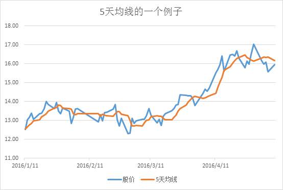一个典型的双均线策略分享给各位