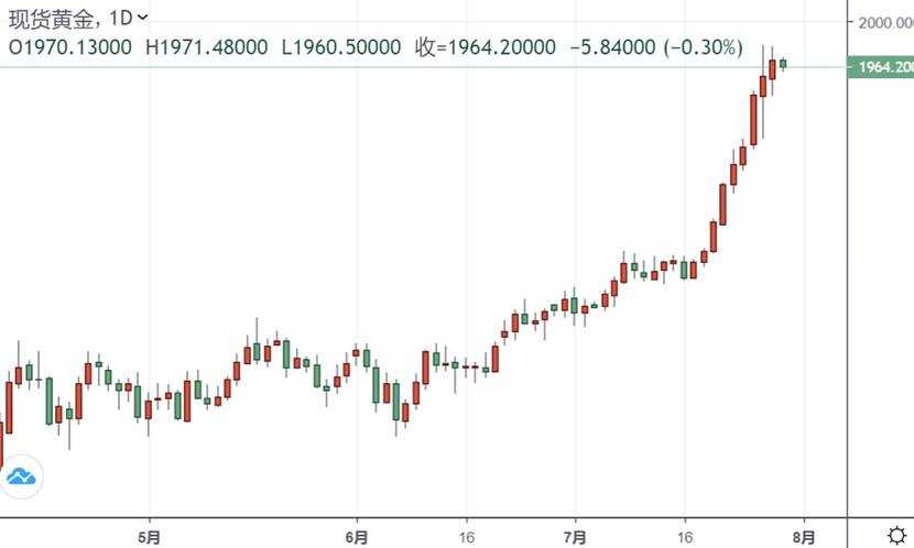 眼下，黄金走势过度、且风险开始抬头！出现这一幕、金价恐遭进一步获利了结……
