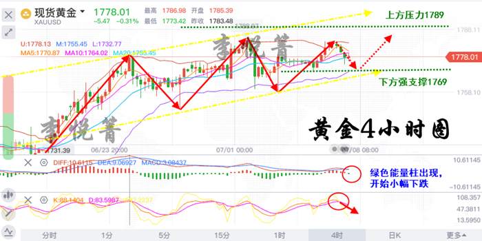 李悦箐：7.7黄金双重利多共振！77直接多单跑步进场！